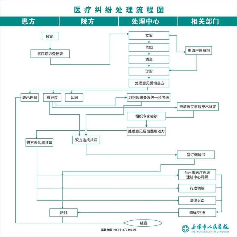 醫(yī)療糾紛處理圖.jpg 醫(yī)療糾紛處理圖.jpg